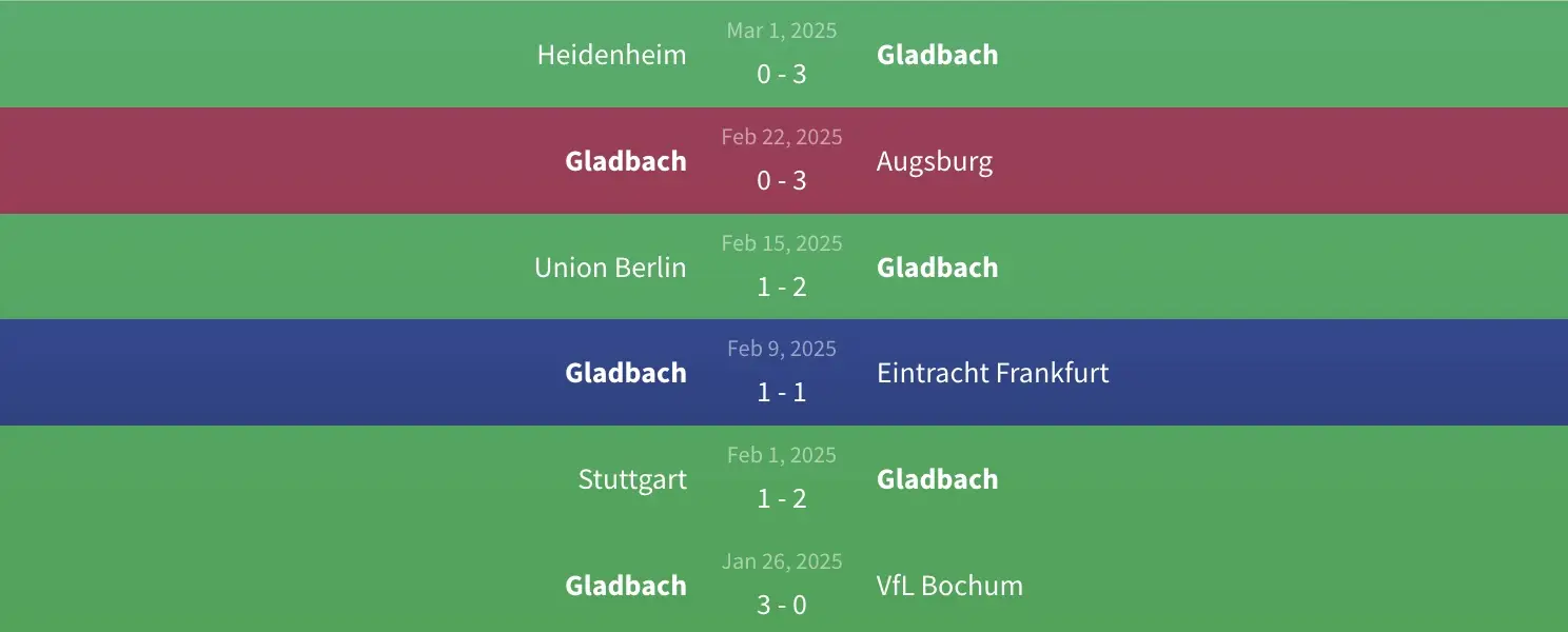 Phong độ Borussia Mönchengladbach